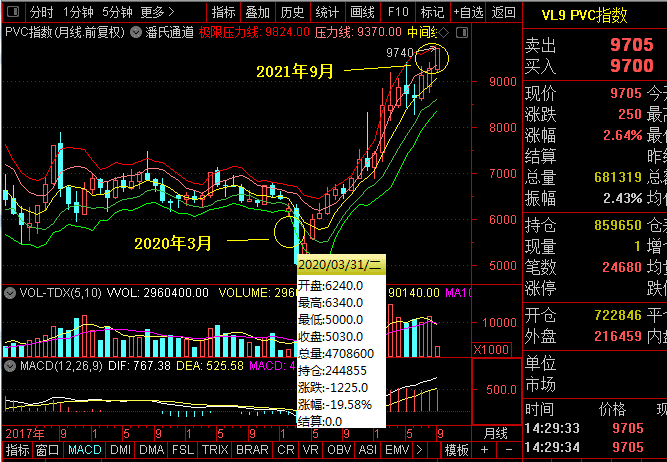 PVC期貨價(jià)格走勢(shì)